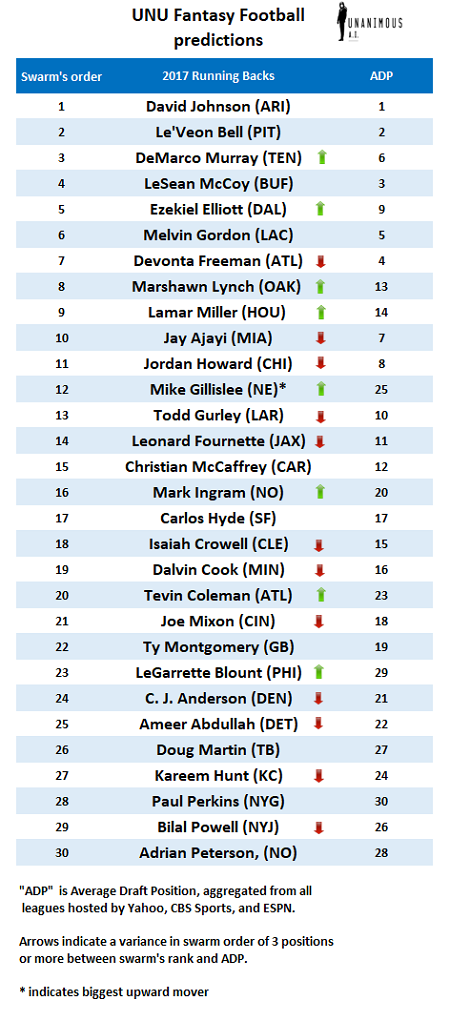 Swarm AI sorts Fantasy Football rankings - UNANIMOUS AI