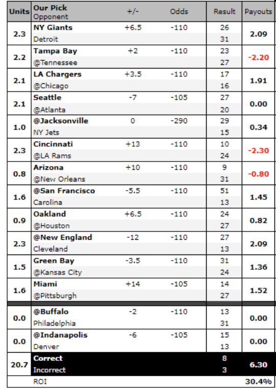 Sportspicker AI for the NFL - Week 3 Recap - UNANIMOUS AI