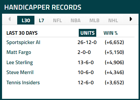 BREAKING: Number 1 Sports Handicapper on Covers.com is