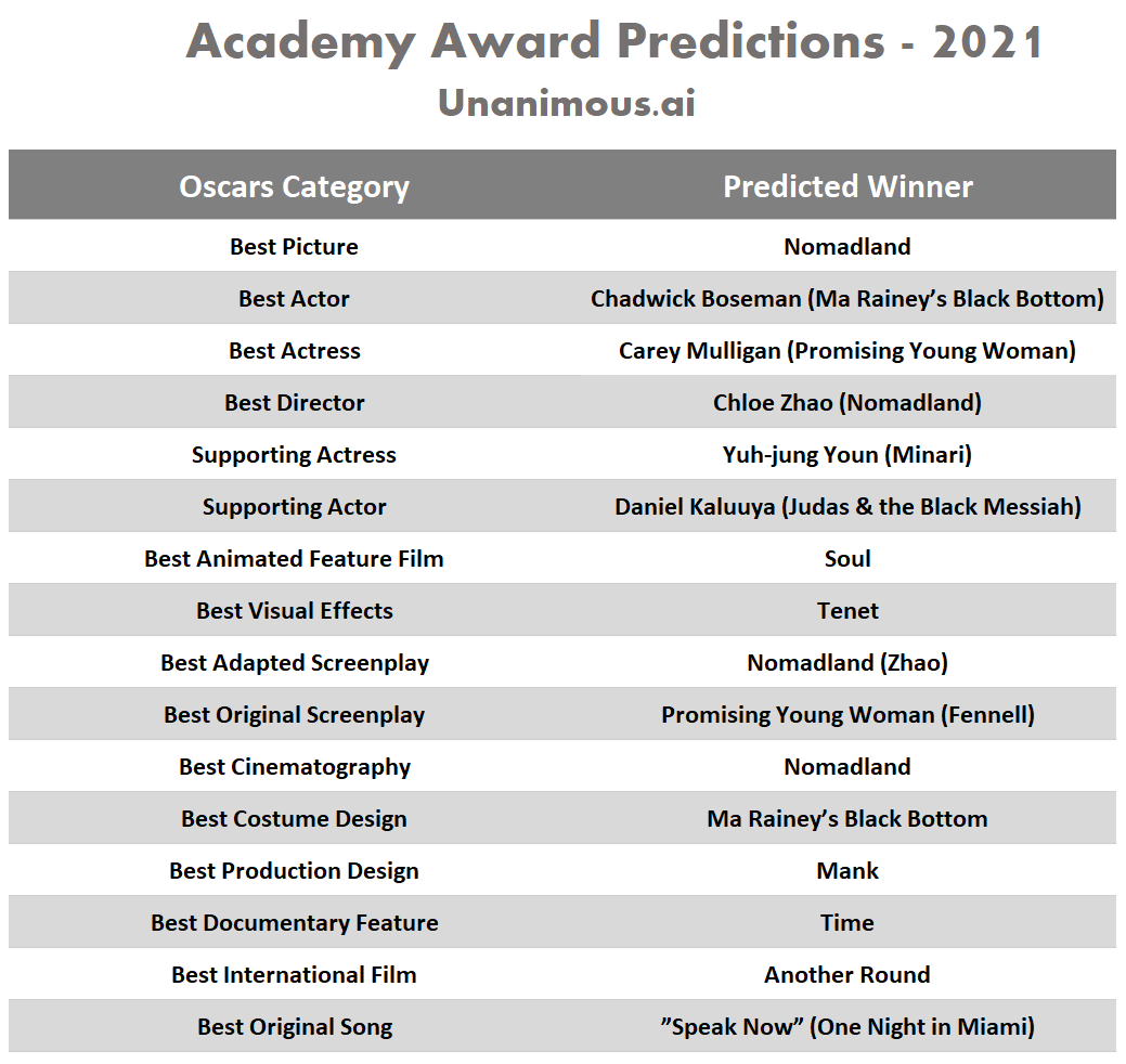 2021 Oscar Predictions: Who Will Win in Every Category