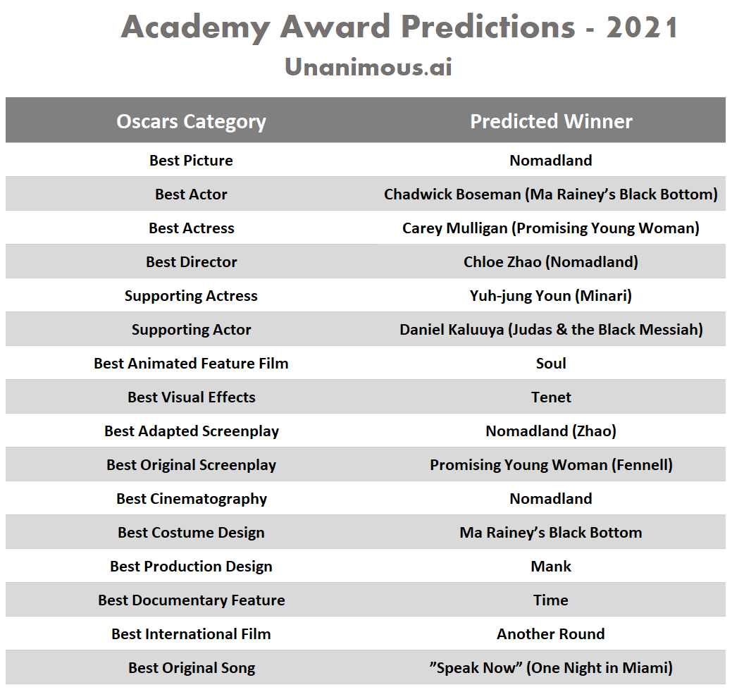 2021 Oscars Best Picture Predictions