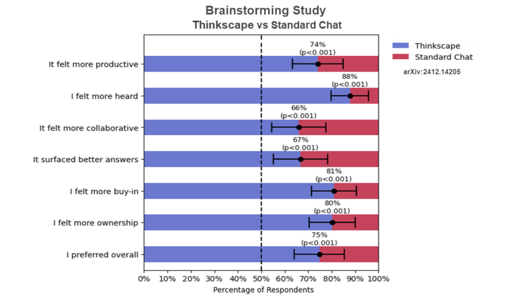 Brainstorming Study