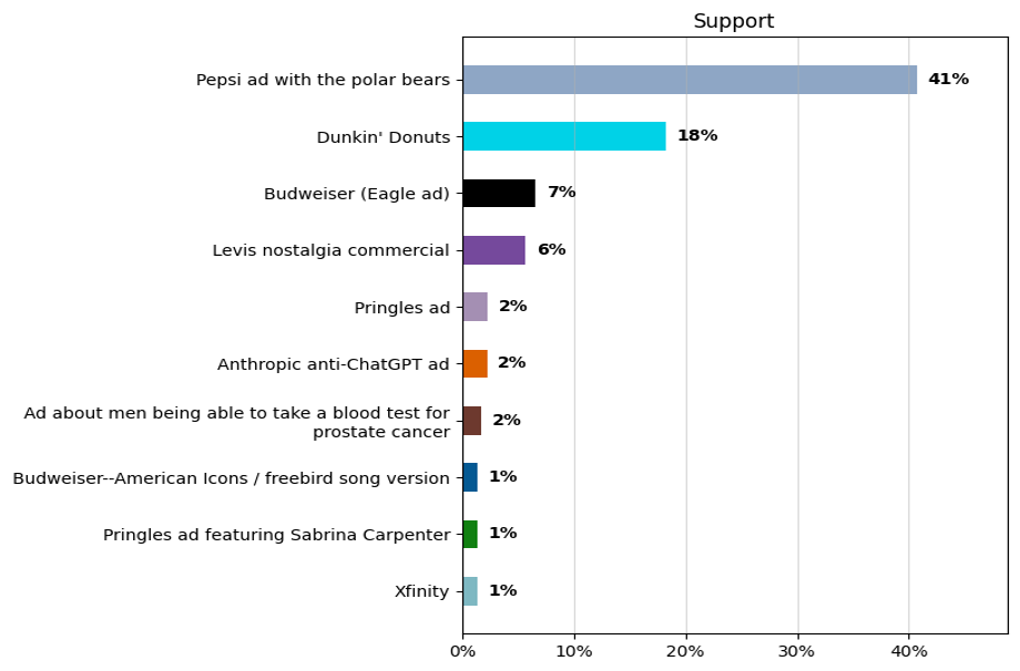 Chart of ads