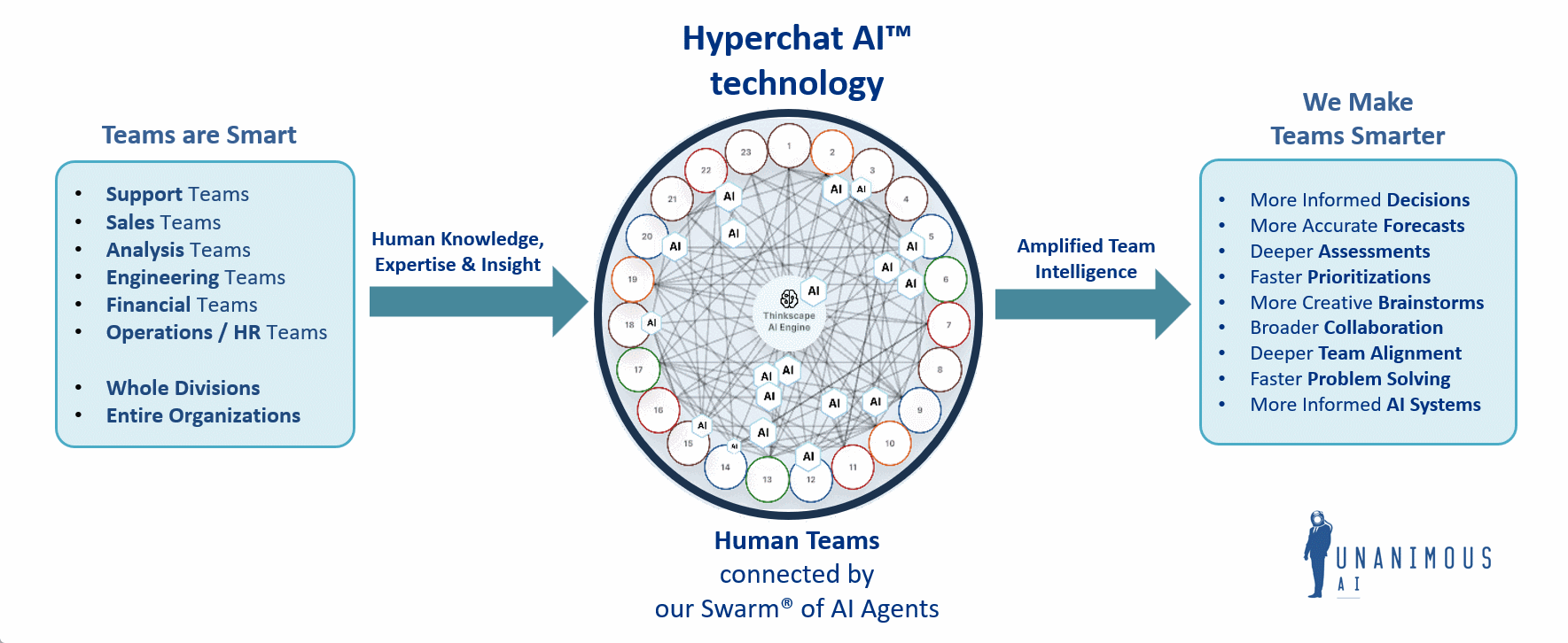 Diagram illustrating the Thinkscape workflow