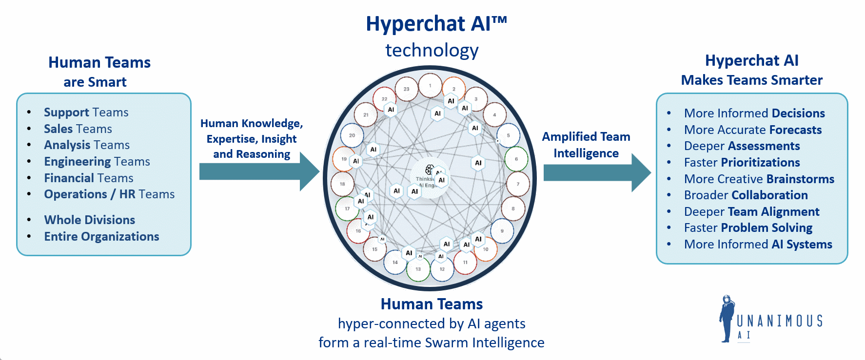 Hyperchat AI enables thoughtful conversation at unlimited scale and amplifies team intelligence