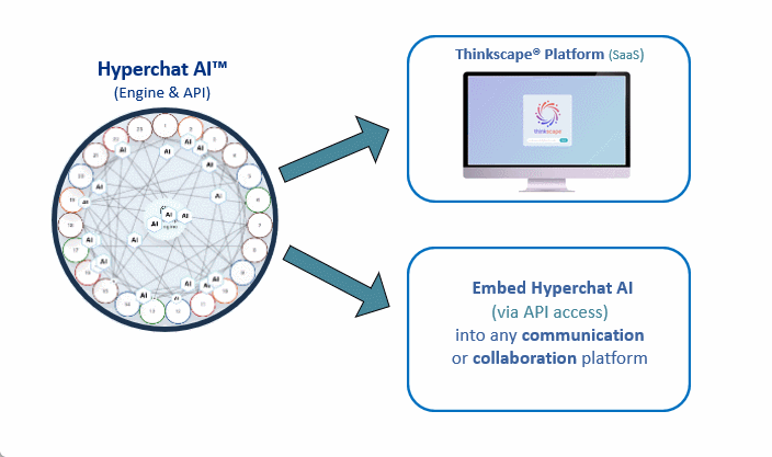 Hyperchat AI technology is built into our Thinkscape platform. It can also be accessed by other communication platforms using our API