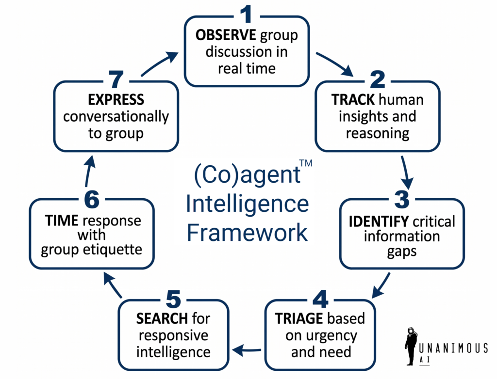 (Co)agent Intelligence Framework within patented Hyperchat AI architecture from Unanimous