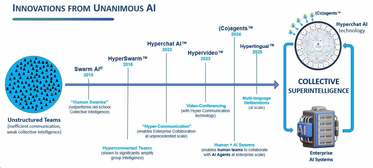 Unanimous AI technology innovations