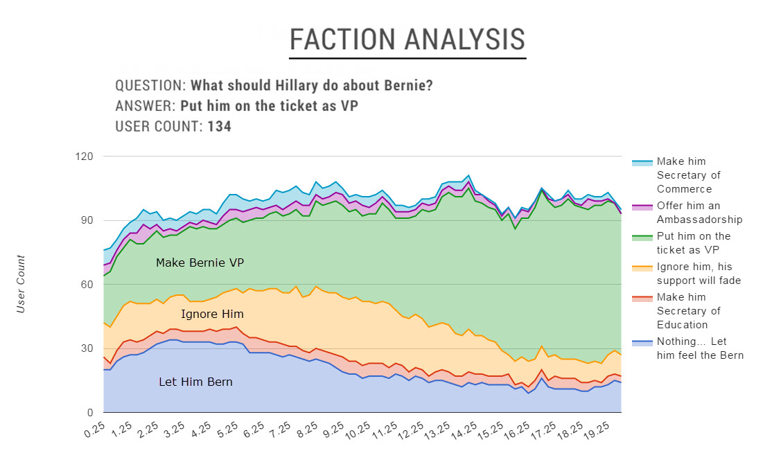 Faction Analysis 2 for Hillary do with Bernie